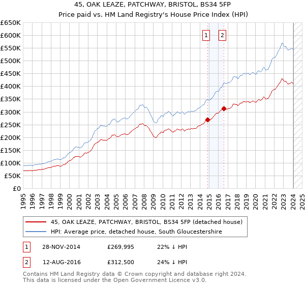 45, OAK LEAZE, PATCHWAY, BRISTOL, BS34 5FP: Price paid vs HM Land Registry's House Price Index