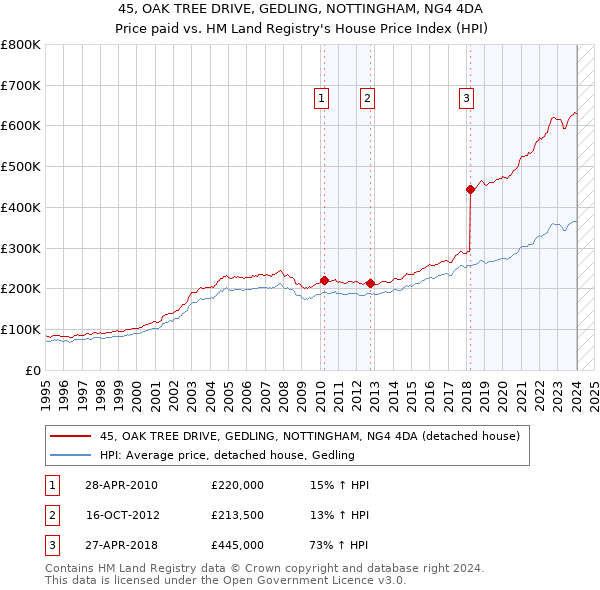 45, OAK TREE DRIVE, GEDLING, NOTTINGHAM, NG4 4DA: Price paid vs HM Land Registry's House Price Index