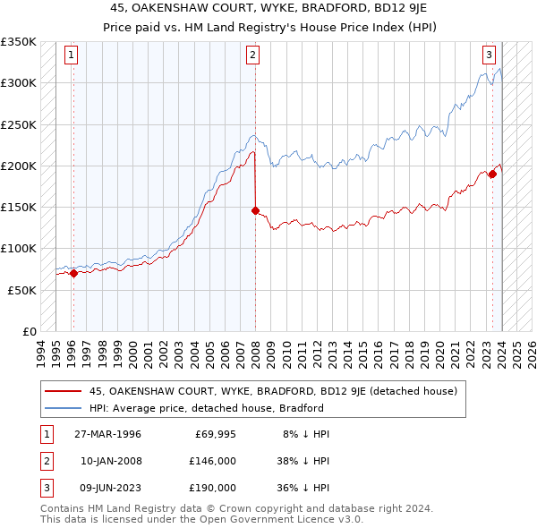 45, OAKENSHAW COURT, WYKE, BRADFORD, BD12 9JE: Price paid vs HM Land Registry's House Price Index