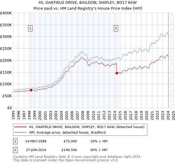 45, OAKFIELD DRIVE, BAILDON, SHIPLEY, BD17 6AW: Price paid vs HM Land Registry's House Price Index