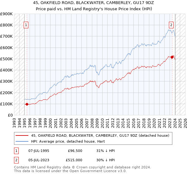 45, OAKFIELD ROAD, BLACKWATER, CAMBERLEY, GU17 9DZ: Price paid vs HM Land Registry's House Price Index