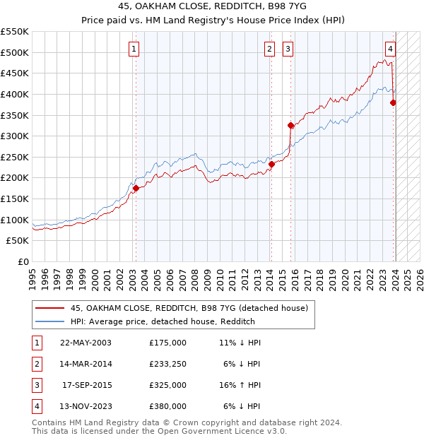 45, OAKHAM CLOSE, REDDITCH, B98 7YG: Price paid vs HM Land Registry's House Price Index