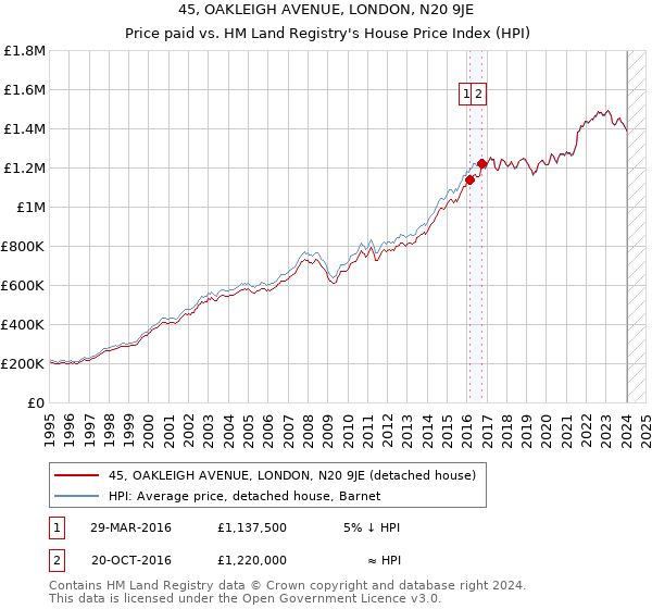 45, OAKLEIGH AVENUE, LONDON, N20 9JE: Price paid vs HM Land Registry's House Price Index