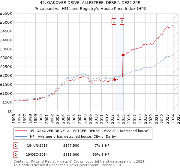 45, OAKOVER DRIVE, ALLESTREE, DERBY, DE22 2PR: Price paid vs HM Land Registry's House Price Index