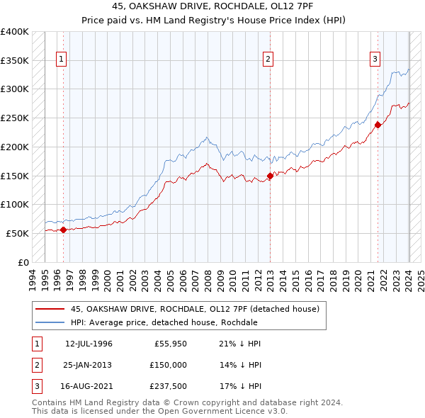 45, OAKSHAW DRIVE, ROCHDALE, OL12 7PF: Price paid vs HM Land Registry's House Price Index