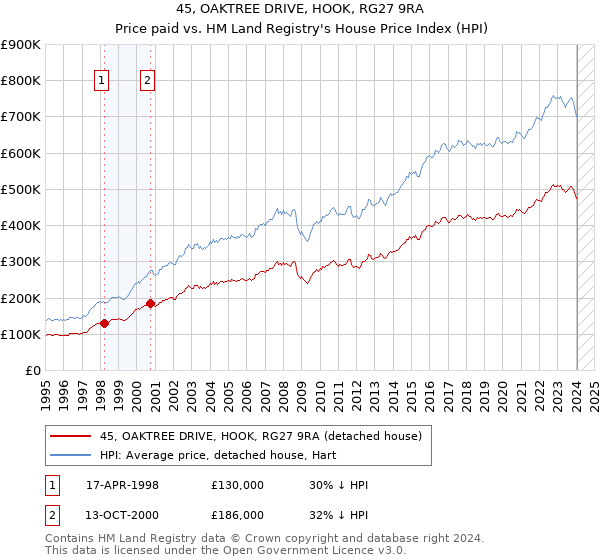45, OAKTREE DRIVE, HOOK, RG27 9RA: Price paid vs HM Land Registry's House Price Index
