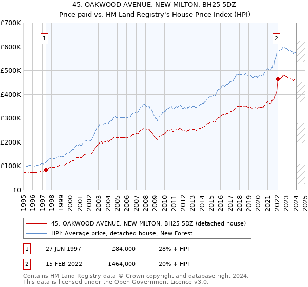 45, OAKWOOD AVENUE, NEW MILTON, BH25 5DZ: Price paid vs HM Land Registry's House Price Index