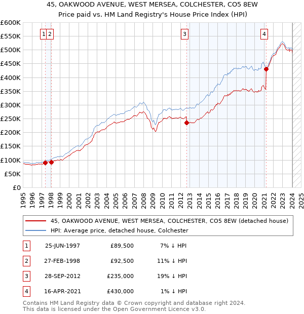 45, OAKWOOD AVENUE, WEST MERSEA, COLCHESTER, CO5 8EW: Price paid vs HM Land Registry's House Price Index