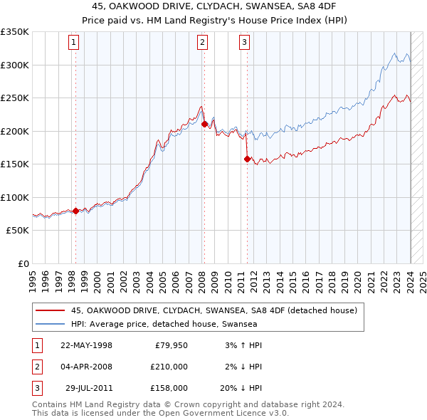 45, OAKWOOD DRIVE, CLYDACH, SWANSEA, SA8 4DF: Price paid vs HM Land Registry's House Price Index