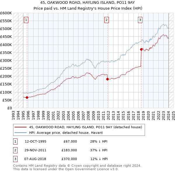 45, OAKWOOD ROAD, HAYLING ISLAND, PO11 9AY: Price paid vs HM Land Registry's House Price Index
