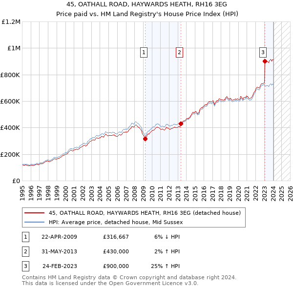 45, OATHALL ROAD, HAYWARDS HEATH, RH16 3EG: Price paid vs HM Land Registry's House Price Index