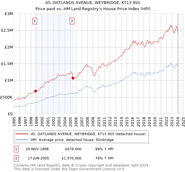 45, OATLANDS AVENUE, WEYBRIDGE, KT13 9SS: Price paid vs HM Land Registry's House Price Index