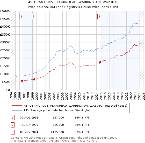 45, OBAN GROVE, FEARNHEAD, WARRINGTON, WA2 0TG: Price paid vs HM Land Registry's House Price Index