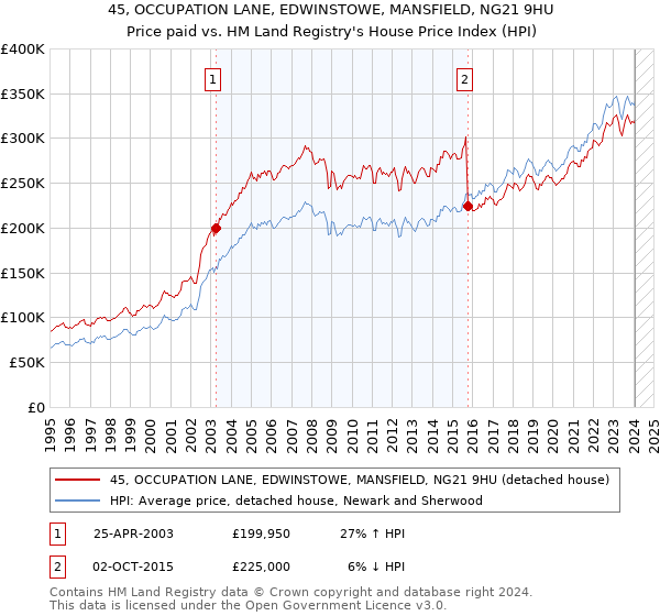 45, OCCUPATION LANE, EDWINSTOWE, MANSFIELD, NG21 9HU: Price paid vs HM Land Registry's House Price Index
