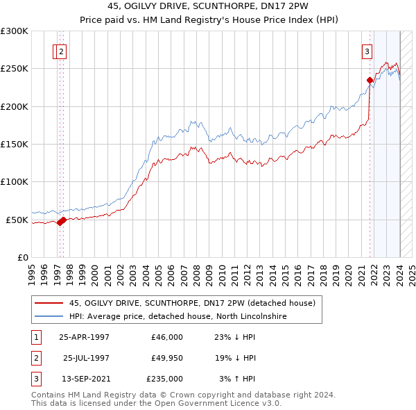 45, OGILVY DRIVE, SCUNTHORPE, DN17 2PW: Price paid vs HM Land Registry's House Price Index
