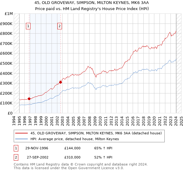 45, OLD GROVEWAY, SIMPSON, MILTON KEYNES, MK6 3AA: Price paid vs HM Land Registry's House Price Index