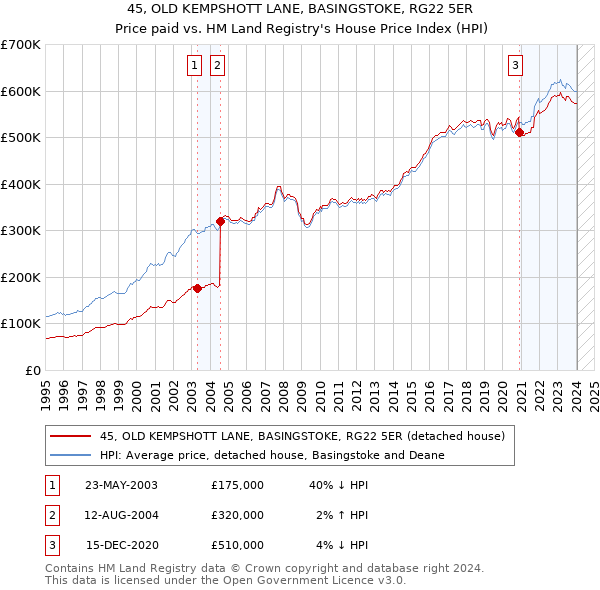 45, OLD KEMPSHOTT LANE, BASINGSTOKE, RG22 5ER: Price paid vs HM Land Registry's House Price Index