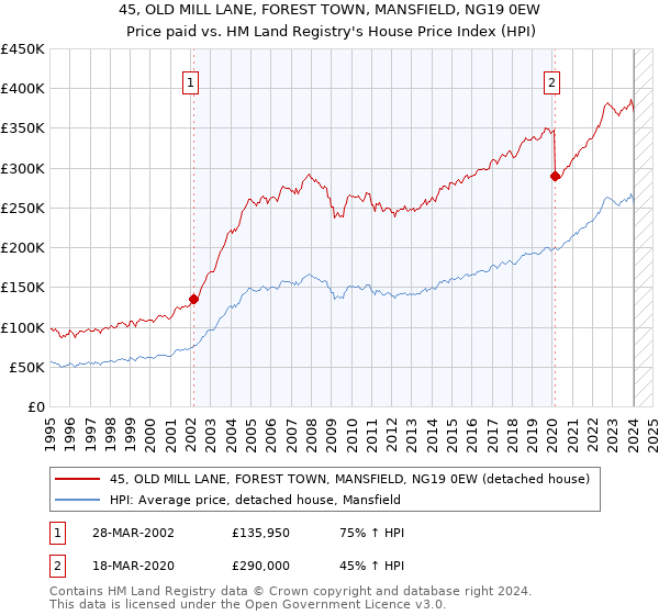 45, OLD MILL LANE, FOREST TOWN, MANSFIELD, NG19 0EW: Price paid vs HM Land Registry's House Price Index