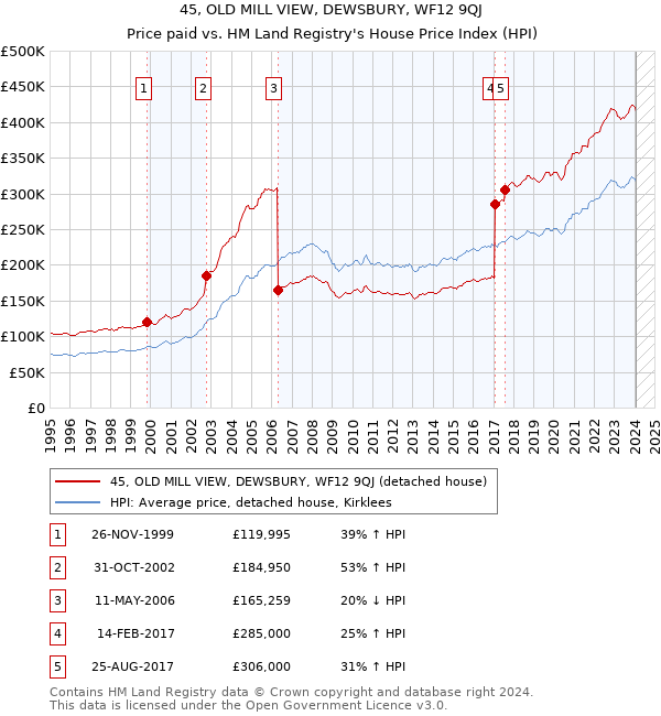 45, OLD MILL VIEW, DEWSBURY, WF12 9QJ: Price paid vs HM Land Registry's House Price Index