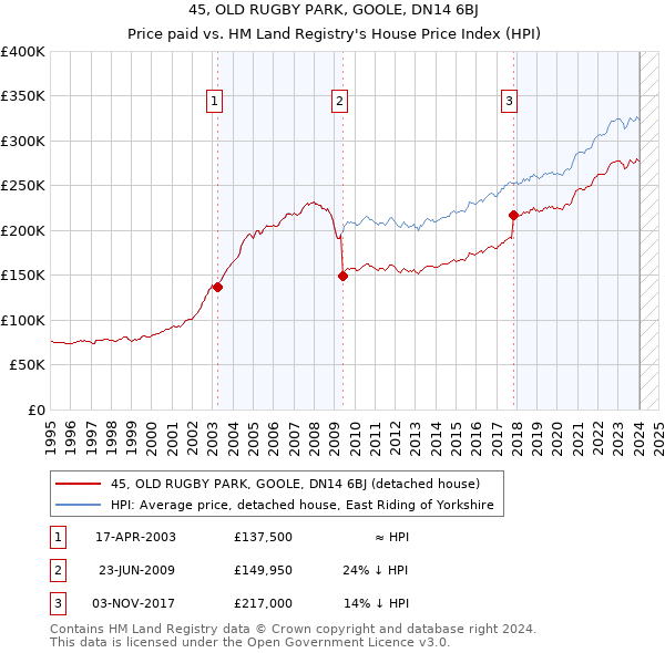 45, OLD RUGBY PARK, GOOLE, DN14 6BJ: Price paid vs HM Land Registry's House Price Index