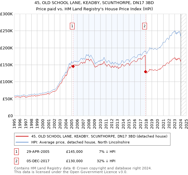 45, OLD SCHOOL LANE, KEADBY, SCUNTHORPE, DN17 3BD: Price paid vs HM Land Registry's House Price Index