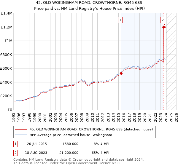 45, OLD WOKINGHAM ROAD, CROWTHORNE, RG45 6SS: Price paid vs HM Land Registry's House Price Index