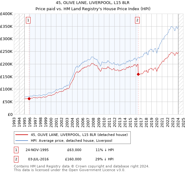45, OLIVE LANE, LIVERPOOL, L15 8LR: Price paid vs HM Land Registry's House Price Index