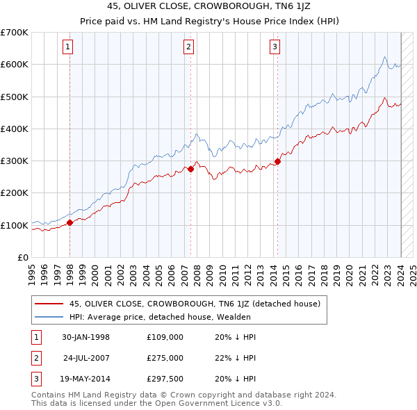 45, OLIVER CLOSE, CROWBOROUGH, TN6 1JZ: Price paid vs HM Land Registry's House Price Index