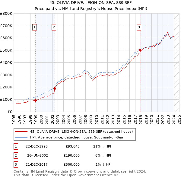 45, OLIVIA DRIVE, LEIGH-ON-SEA, SS9 3EF: Price paid vs HM Land Registry's House Price Index