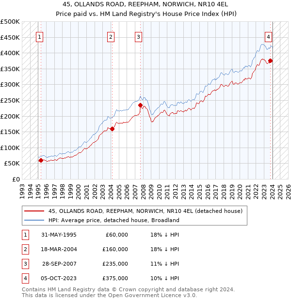45, OLLANDS ROAD, REEPHAM, NORWICH, NR10 4EL: Price paid vs HM Land Registry's House Price Index