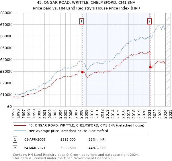 45, ONGAR ROAD, WRITTLE, CHELMSFORD, CM1 3NA: Price paid vs HM Land Registry's House Price Index