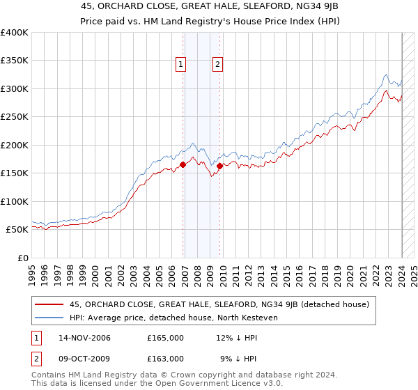 45, ORCHARD CLOSE, GREAT HALE, SLEAFORD, NG34 9JB: Price paid vs HM Land Registry's House Price Index