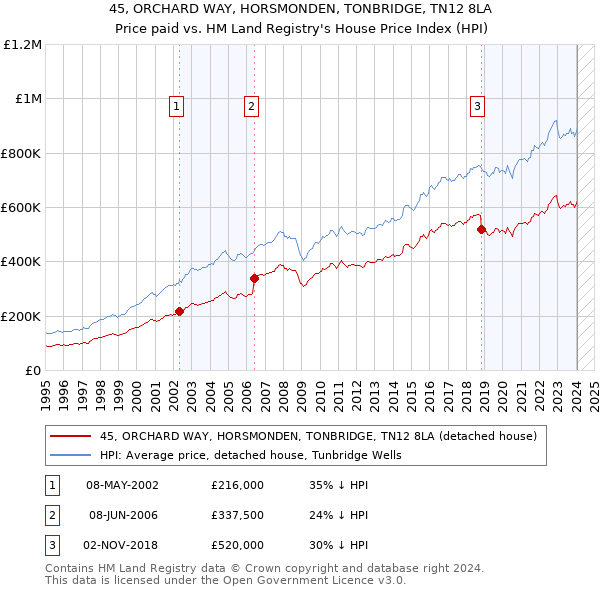 45, ORCHARD WAY, HORSMONDEN, TONBRIDGE, TN12 8LA: Price paid vs HM Land Registry's House Price Index