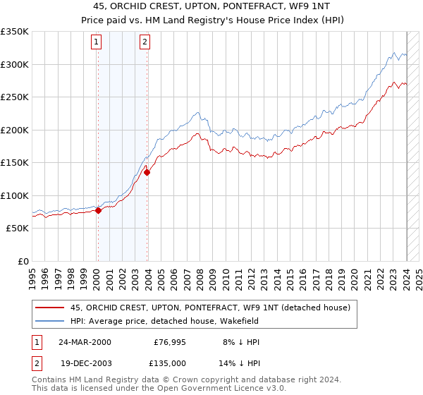 45, ORCHID CREST, UPTON, PONTEFRACT, WF9 1NT: Price paid vs HM Land Registry's House Price Index