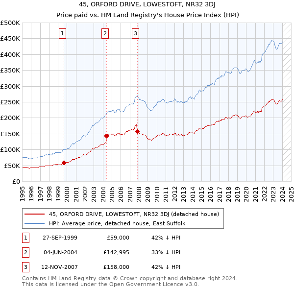 45, ORFORD DRIVE, LOWESTOFT, NR32 3DJ: Price paid vs HM Land Registry's House Price Index