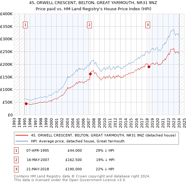 45, ORWELL CRESCENT, BELTON, GREAT YARMOUTH, NR31 9NZ: Price paid vs HM Land Registry's House Price Index