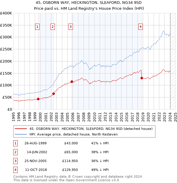 45, OSBORN WAY, HECKINGTON, SLEAFORD, NG34 9SD: Price paid vs HM Land Registry's House Price Index