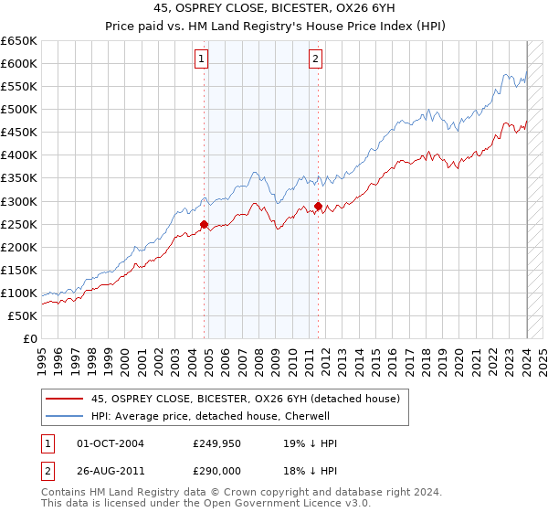 45, OSPREY CLOSE, BICESTER, OX26 6YH: Price paid vs HM Land Registry's House Price Index