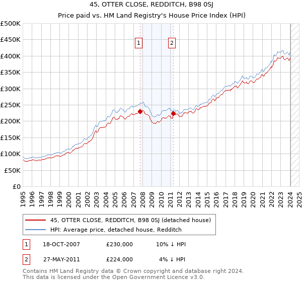 45, OTTER CLOSE, REDDITCH, B98 0SJ: Price paid vs HM Land Registry's House Price Index