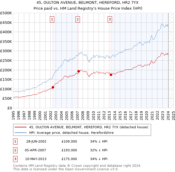 45, OULTON AVENUE, BELMONT, HEREFORD, HR2 7YX: Price paid vs HM Land Registry's House Price Index