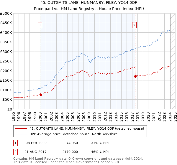 45, OUTGAITS LANE, HUNMANBY, FILEY, YO14 0QF: Price paid vs HM Land Registry's House Price Index