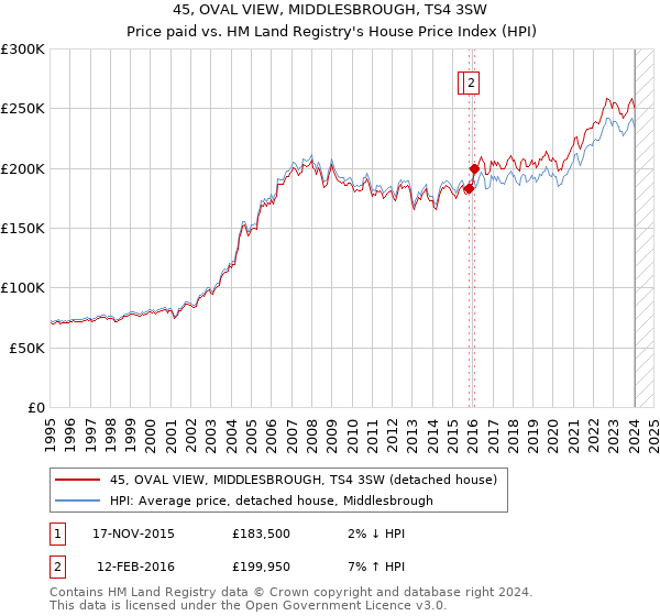 45, OVAL VIEW, MIDDLESBROUGH, TS4 3SW: Price paid vs HM Land Registry's House Price Index