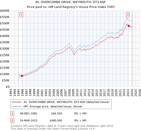 45, OVERCOMBE DRIVE, WEYMOUTH, DT3 6QF: Price paid vs HM Land Registry's House Price Index