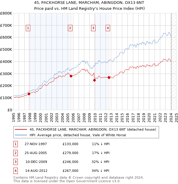 45, PACKHORSE LANE, MARCHAM, ABINGDON, OX13 6NT: Price paid vs HM Land Registry's House Price Index