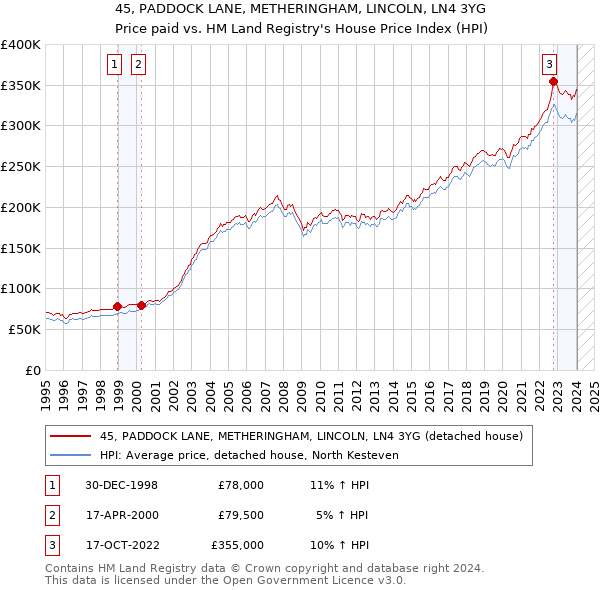 45, PADDOCK LANE, METHERINGHAM, LINCOLN, LN4 3YG: Price paid vs HM Land Registry's House Price Index