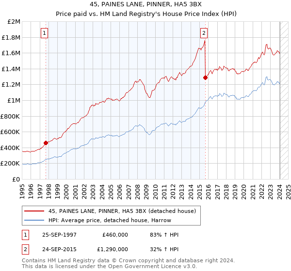 45, PAINES LANE, PINNER, HA5 3BX: Price paid vs HM Land Registry's House Price Index