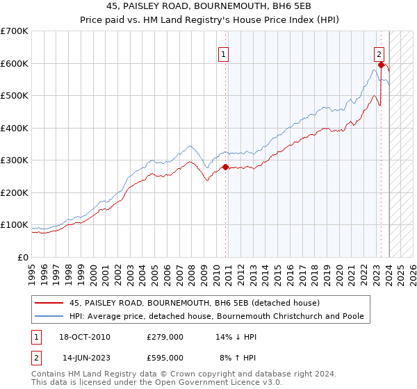 45, PAISLEY ROAD, BOURNEMOUTH, BH6 5EB: Price paid vs HM Land Registry's House Price Index