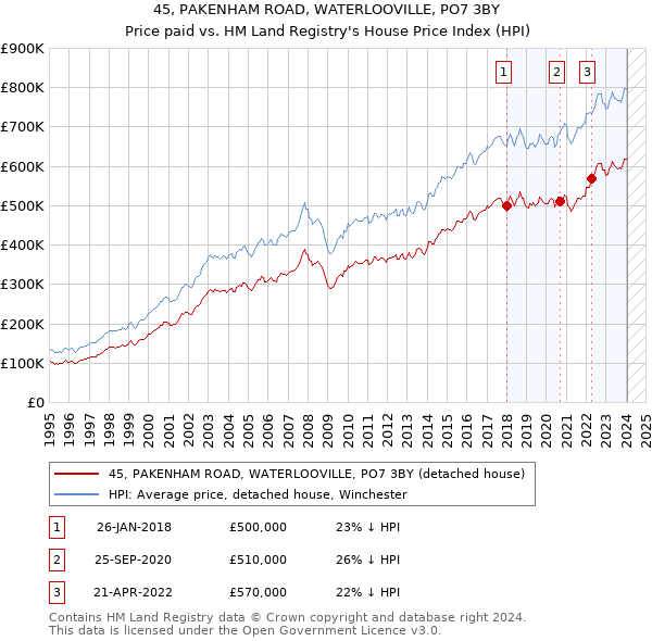 45, PAKENHAM ROAD, WATERLOOVILLE, PO7 3BY: Price paid vs HM Land Registry's House Price Index