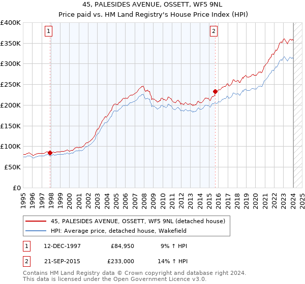 45, PALESIDES AVENUE, OSSETT, WF5 9NL: Price paid vs HM Land Registry's House Price Index