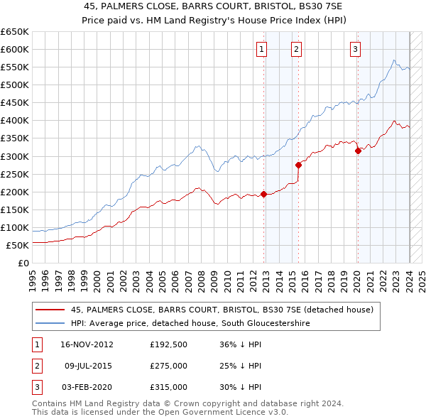 45, PALMERS CLOSE, BARRS COURT, BRISTOL, BS30 7SE: Price paid vs HM Land Registry's House Price Index